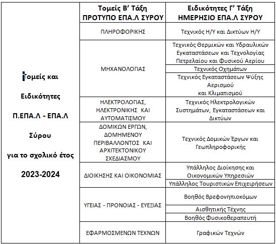 τομεις ειδικοτητες λειτουργια 2023 24